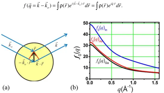 Figura 3. 7: (a) Espalhamento por um átomo. Uma onda com vetor de onda  k 0 é espalhada pelo átomo em 