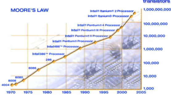 Figura 1.  1 Aumento exponencial do número de transistores de um chip ao longo do tempo