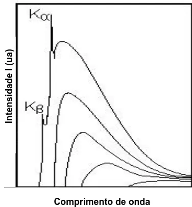 Figura 2. 11 Ilustração das intensidades das radiações características. A linha mais intensa é a do  k α1
