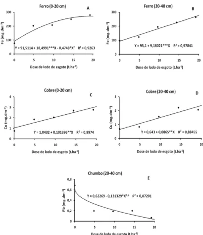 GRÁFICO 1 - Teores de metais pesados no solo em relação a aplicação de lodo de   esgoto 