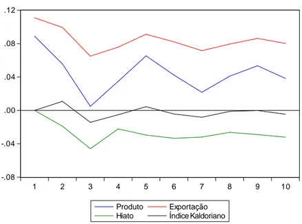 Gráfico  1:  Funções  resposta  para  um  choque  nas  exportações – equação 12  -.08-.04.00.04.08.12 1 2 3 4 5 6 7 8 9 10 Produto Exportação Hiato Índice Kaldoriano