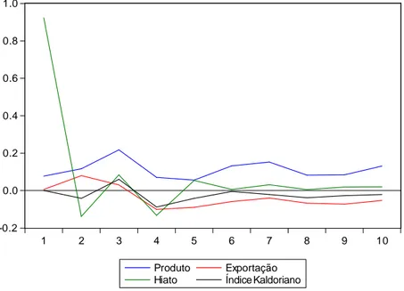 Gráfico  2:  Funções  resposta  para  um  choque  no  hiato  tecnológico – equação 12  -0.20.00.20.40.60.81.0 1 2 3 4 5 6 7 8 9 10 Produto Exportação Hiato Índice Kaldoriano