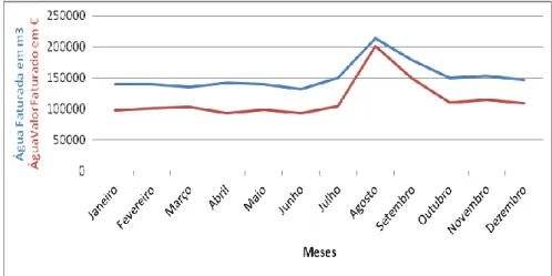 Figura 2.1 – Abastecimento de água particular (quantidade/volume em m 3  e valor em euros) no concelho  de Angra do Heroísmo (ilha Terceira) no ano de 2011 (INE, 2012)