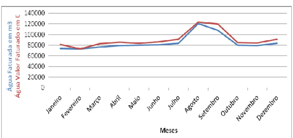 Figura 2.2 – Abastecimento de água empresarial (quantidade/volume em m 3  e valor em euros) no  concelho de Angra do Heroísmo (ilha Terceira) no ano de 2011 (INE, 2012)