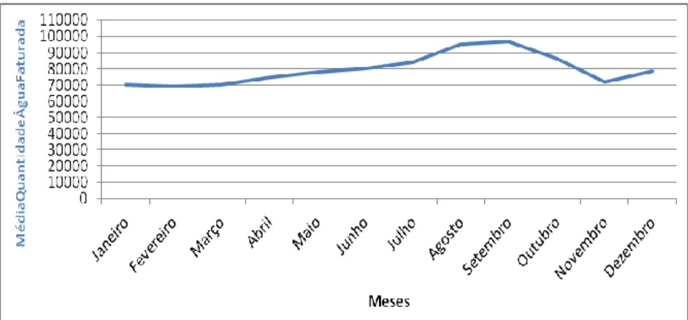 Figura 2.5 – Média da quantidade de água faturada em m 3  no setor empresarial do concelho de Angra do  Heroísmo (ilha Terceira) no triénio 2009-2011 (INE, 2012)