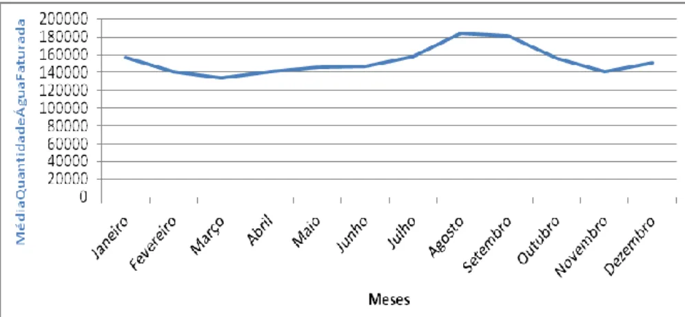 Figura 2.7 – Média da quantidade de água faturada em m 3  no setor particular do concelho de Angra do  Heroísmo (ilha Terceira) no triénio 2009-2011 (INE,2012)