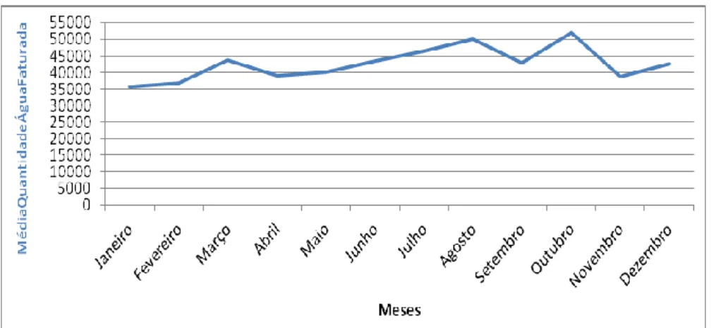 Figura 2.9 – Média da quantidade de água faturada em m 3  no setor público do concelho de Angra do  Heroísmo (ilha Terceira) no triénio 2009-2011 (INE, 2012)