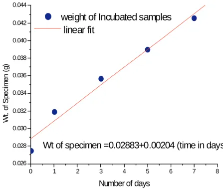 Fig. 5. Hydroxyapatite coating on UHMWPE/CNT composite with time during SBF test. 