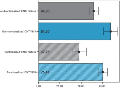 Figure 1 shows the percentages of BSA and histone left in filtrate after incubation with  functionalized and non-functionalized CNT, assuming filtered solutions of both proteins as  100%; bars represent mean and error bars represent standard deviation