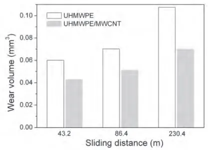 Fig. 3. Wear volume variation for pure polymer and UHMWPE/MWCNT composite against  sliding distance