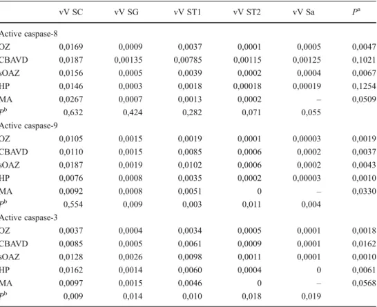 Table 1 Relative volumes of active caspases-8, − 9 and − 3 per germ cell stage per seminiferous tubules