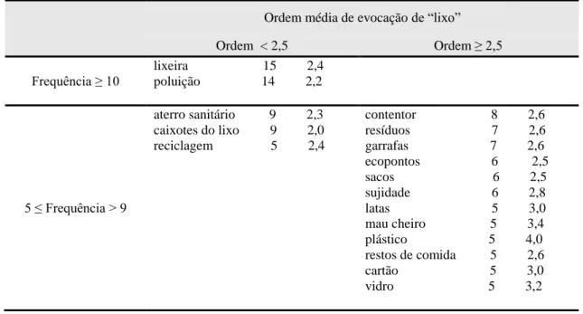 Figura 3.2. Tipos de resíduos reconhecidos pelas crianças do 4º ano do concelho das Lajes do Pico (n=49; 2009)  como sendo produzidos diariamente na sua casa (valores em percentagem)