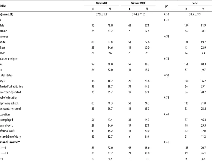 Table 3. Socio-demographic characteristics of the patients assessed (n = 188), with (n = 118) or without (n = 70) comorbidities of mental  and behavioral disorders (CMBD) associated with chemical dependency