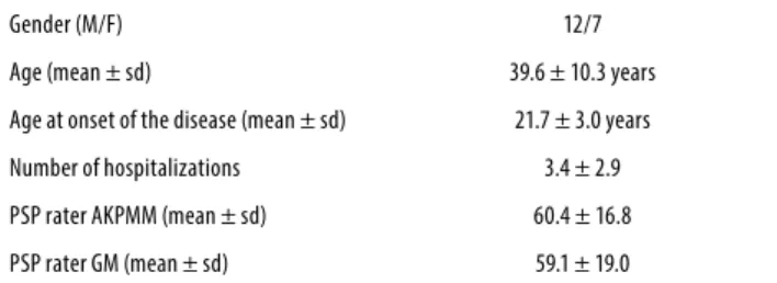 Table 2. Demographic characteristics of the sample