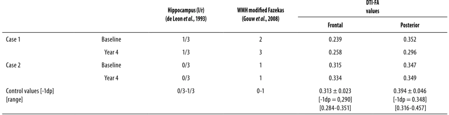 Table 2. Neuroimage data