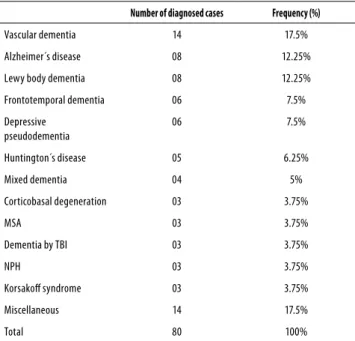 Table 2 shows that VaD was the most common demen- demen-tia type found in the sample (17.5%), followed by AD and  DLB, with 12.25% prevalence