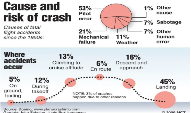 Figura 1- Causas e risco dos acidentes na aviação, desde 1950.