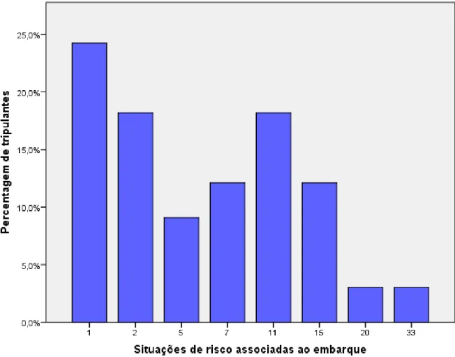 Figura  5.  Distribuição  de  frequências  da  variável  SITUAÇÕES  DE  RISCO  ASSOCIADAS  AO  EMBARQUE, a partir de uma amostra de 38 tripulantes de cabina da SATA Air Açores