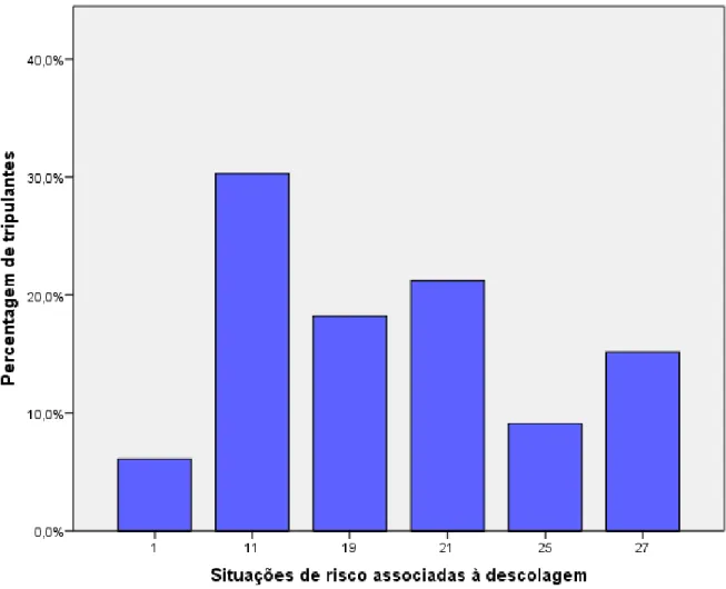 Figura  6.  Distribuição  de  frequências  da  variável  SITUAÇÕES  DE  RISCO  ASSOCIADAS  Á  DESCOLAGEM, a partir de uma amostra de 38 tripulantes de cabina da SATA Air Açores