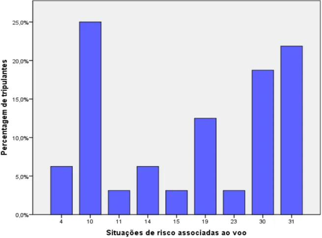 Figura  7.  Distribuição  de  frequências  da  variável  SITUAÇÕES  DE  RISCO  ASSOCIADAS  AO  VOO, a partir de uma amostra de 38 tripulantes de cabina da SATA Air Açores