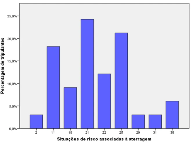 Figura  8.  Distribuição  de  frequências  da  variável  SITUAÇÕES  DE  RISCO  ASSOCIADAS  Á  ATERRAGEM, a partir de uma amostra de 38 tripulantes de cabina da SATA Air Açores