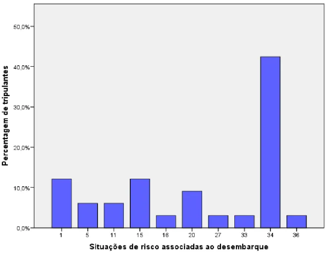 Figura  9.  Distribuição  de  frequências  da  variável  SITUAÇÕES  DE  RISCO  ASSOCIADAS  AO  DESEMBARQUE, a partir de uma amostra de 38 tripulantes de cabina da SATA Air Açores