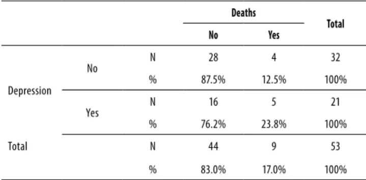 Table 1. Sociodemographic and clinical proile of PD patients  with and without depression
