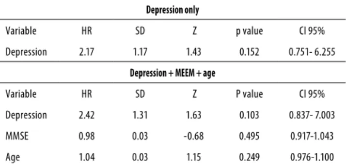 Table 5. Cox regression adjusted only by depression or by  depression + age + MEEM