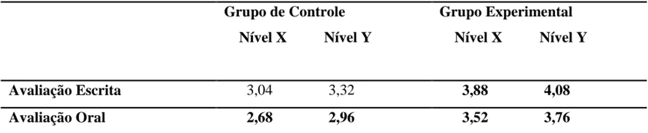 TABELA 5: Médias das avaliações (escrita e oral) por grupo. 