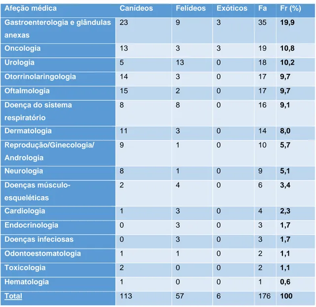 Tabela 2: Distribuição das afeções médicas em função da espécie animal, expressa em frequência absoluta (Fa) e  frequência relativa (Fr) (n=176) 