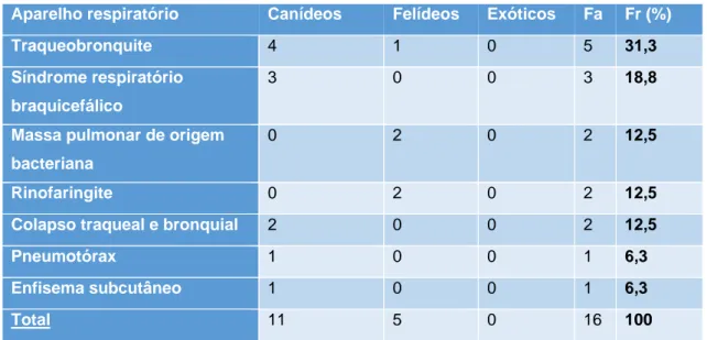 Tabela 10: Distribuição das afeções do sistema respiratório em função da espécie animal, expressa em frequência  absoluta (Fa) e frequência relativa (Fr) (n= 16) 