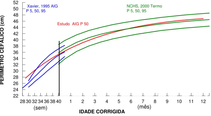 Fig. 6 - Curvas das médias do perímetro cefálico dos RNPT AIG do sexo masculino 