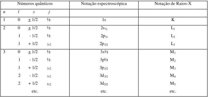 Tabela II – Nomenclaturas utilizadas em espectroscopia para o acoplamento j-j. 