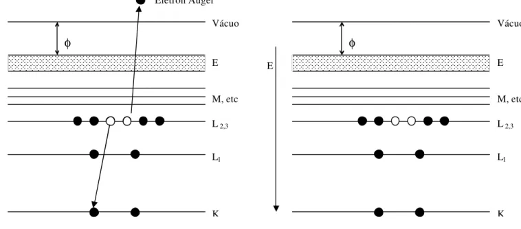 Figura 2.5 : modelo de fotoemissão à esquerda. O fóton incidente arranca um elétron da camada interna, 