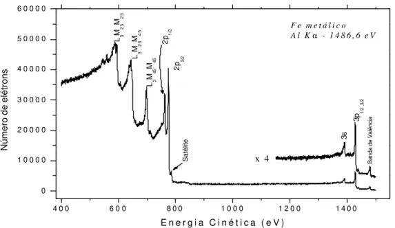 Figura 2.6: Espectro de Fotoemissão do Fe obtido com radiação  Al K α  ( 1486,6 eV). As estruturas  indicadas pelas letras LMM são originadas de processo Auger
