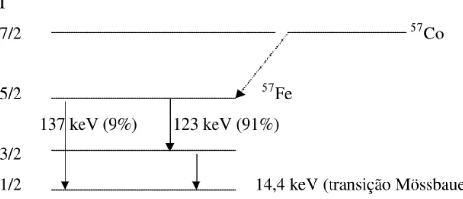 Figura 2.7: Esquema de decaimento do  57 Co até o estado fundamental do  57 Fe (I=1/2)
