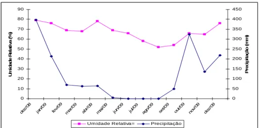 GRÁFICO  1-  Precipitação  e  umidade  relativa  do  ar  em  Montes  Claros  -  MG  no  período  de  dezembro de 2008 a dezembro de 2009 