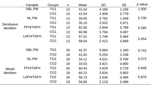 Table  1-  Independent  samples  t-test  comparison    of  the  baseline  (T 0 )  cephalometric angular and ratio measurements between the treatment (TG) and  control  (CG)  groups  during  the  two  stages  of  dental  development  (deciduous  and mixed d
