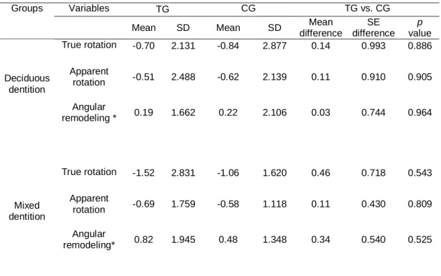 Table  4  gives  information  on  mandibular  rotation  in  the  four  groups.  No  statistically  significant  difference  on  mandibular  rotation  was  found  between  treatment and control groups, despite the stage of dental development