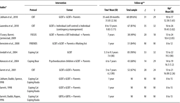 table 1. Characteristics of the studies and follow-up sample