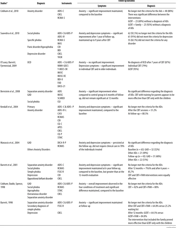 table 2. The results of the follow-up studies after CBT regarding symptoms and diagnosis