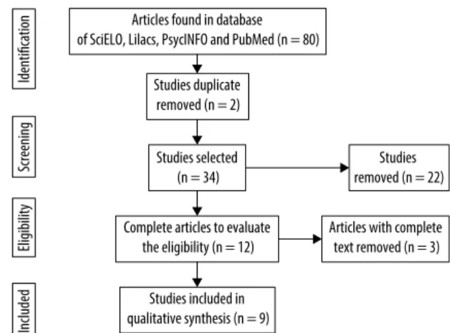 Figure 1. Flowchart illustrating the process of selection and  analysis of articles.
