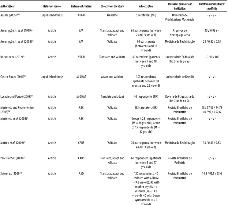 Table 1. Characterization of the 11 studies selected