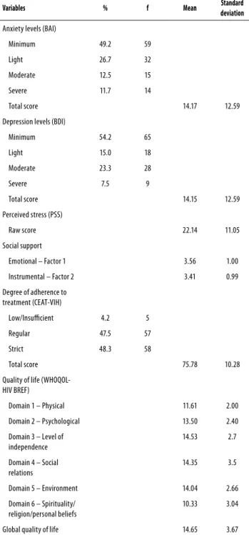 Table 1. Presentation of means and standard deviations of  anxiety symptoms, depression symptoms, perceived stress, social  support, quality of life and adherence to treatment observed in  people who have HIV/AIDS (N = 120)
