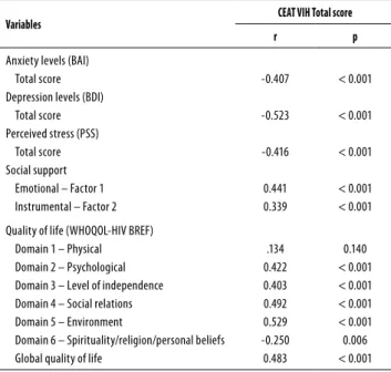 Table 3. Test of χ 2  for association between sociodemographic va- va-riables, clinical status, low/insuicient or regular adherence to  treat-ment and strict adherence in people living with HIV/AIDS (N = 120)