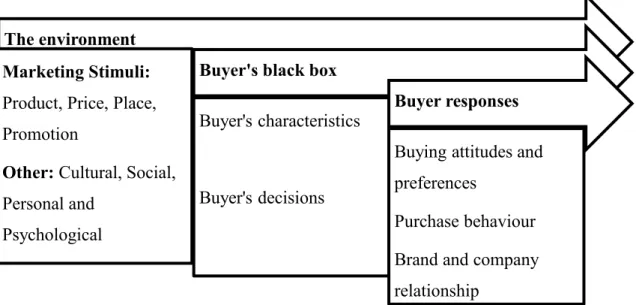 Table 1 Model of Buyer Behaviour (adapted Kotler and Armstrong (2015)) 