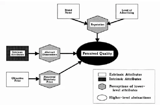 Figure 2 The perceived Quality Component (Zeithhaml (1988)) 
