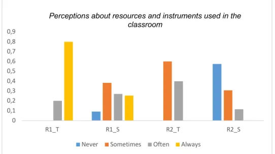Figure 1. Perceptions of teachers and students about resources and instruments used in the classroom  With regard to the strategies used to support student learning, all teachers surveyed stated that they  are  always  willing  to  clarify  students'  doub