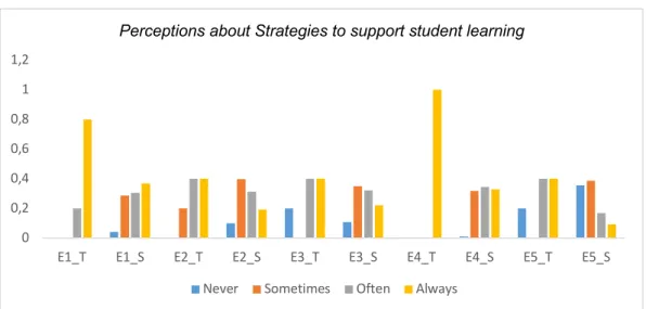 Figure 2. Perceptions of teachers and students about Strategies to support student learning 