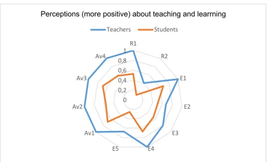 Figure 4. Perceptions of teachers and students about teaching and learning (proportion of individuals that  evaluated each item with 3 ("often") or 4 ("always"): Comparison between teachers and students
